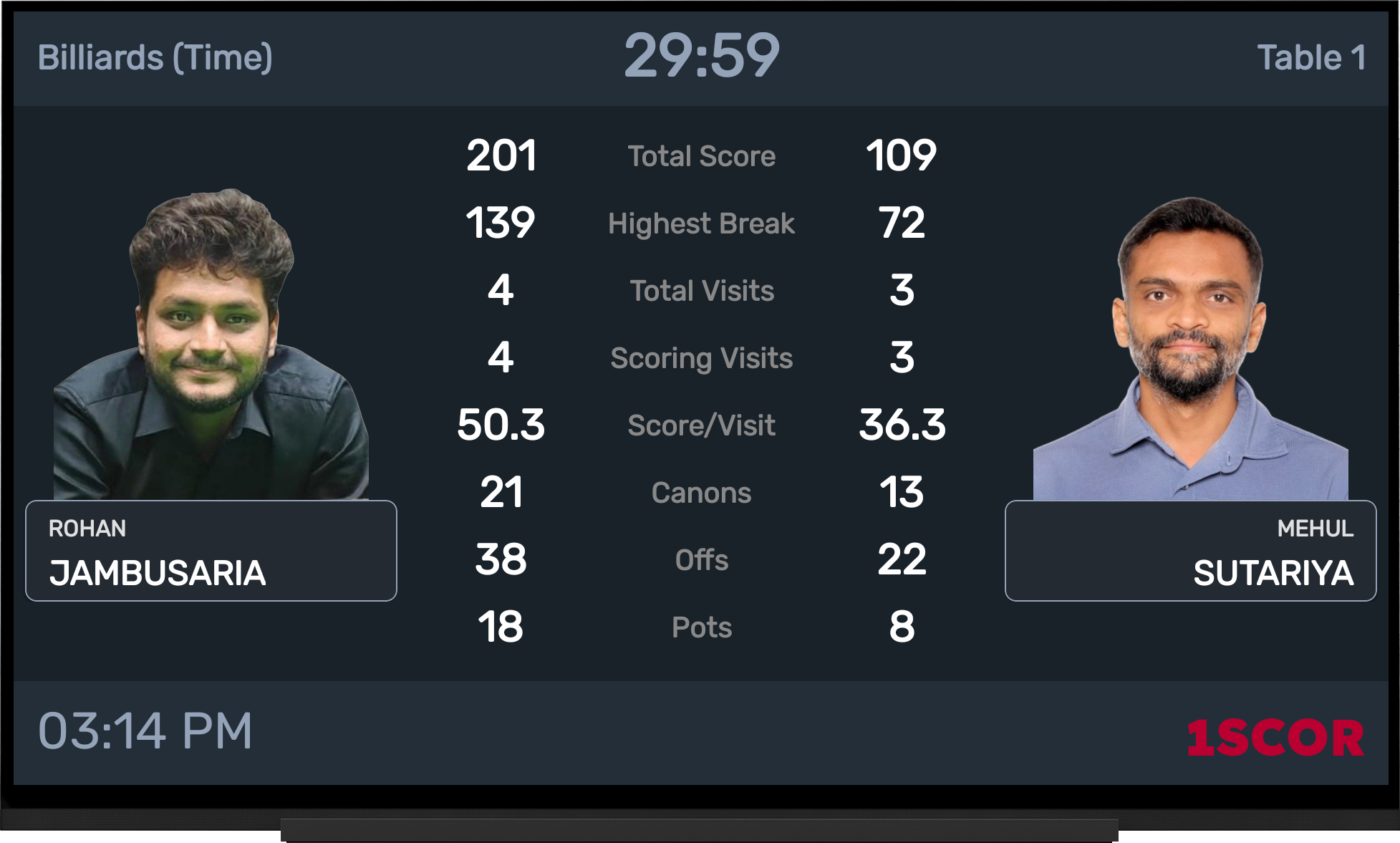 Billiards Match Statistics - Rohan Jambusaria vs Mehul Sutariya