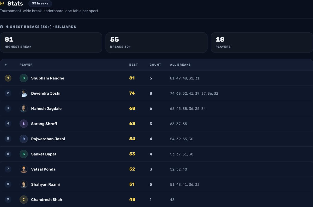 Highest breaks leaderboard for the event