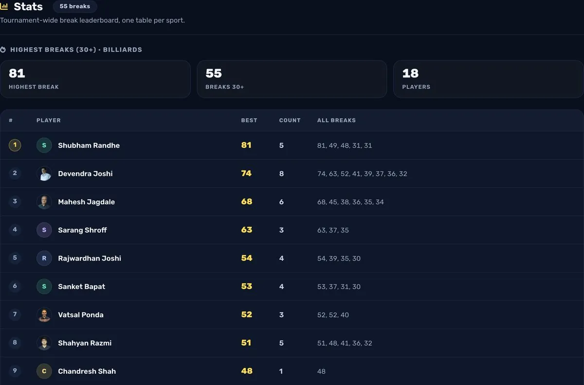 Highest breaks leaderboard for the event